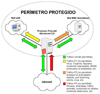 Esquema del sistema de seguridad perimetral